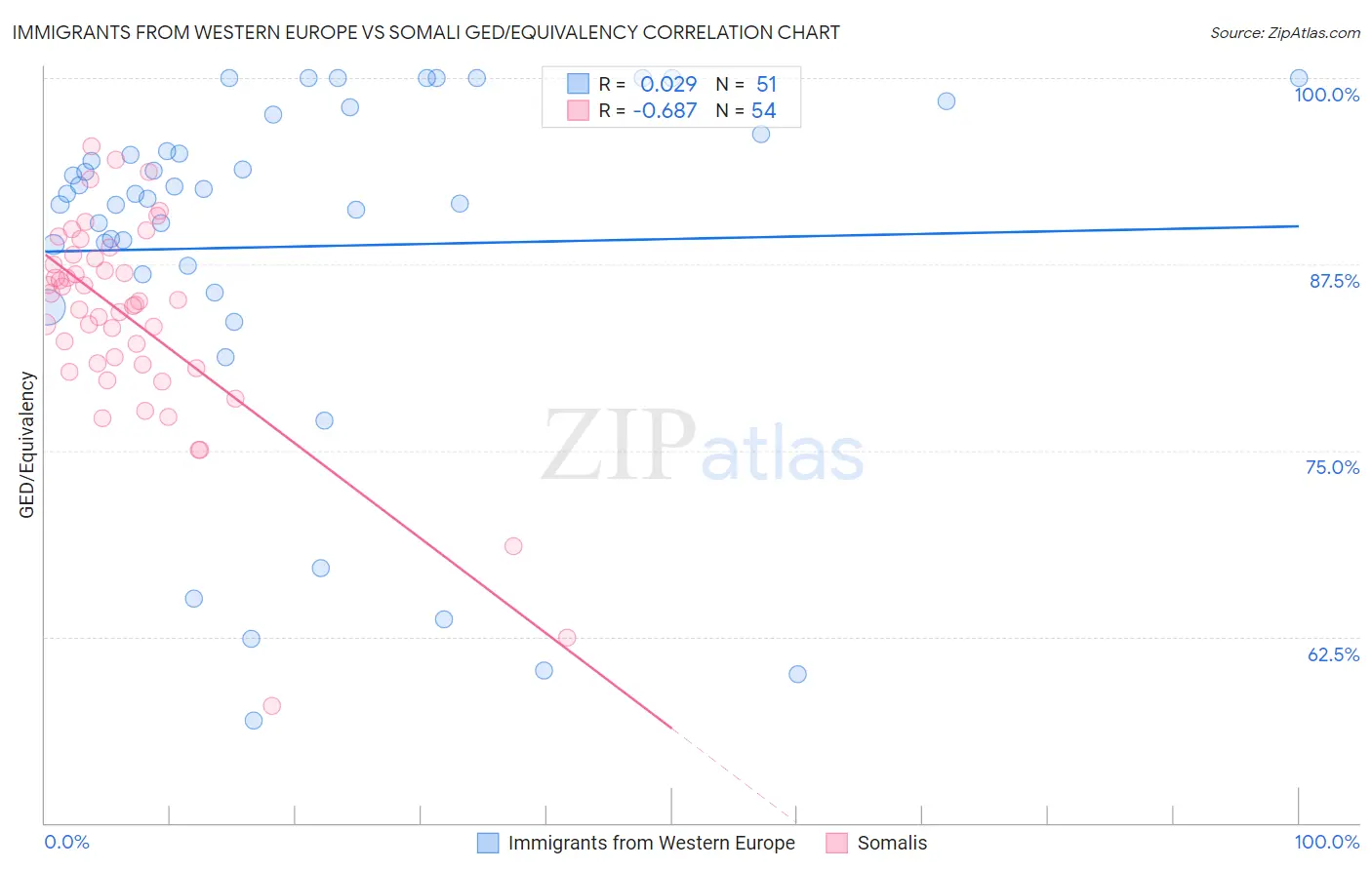 Immigrants from Western Europe vs Somali GED/Equivalency