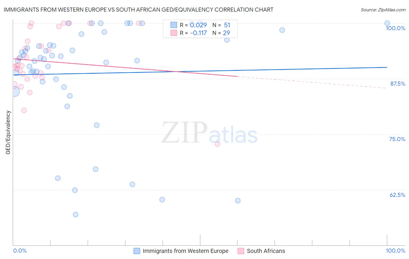 Immigrants from Western Europe vs South African GED/Equivalency