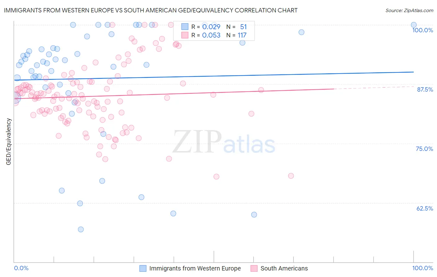 Immigrants from Western Europe vs South American GED/Equivalency