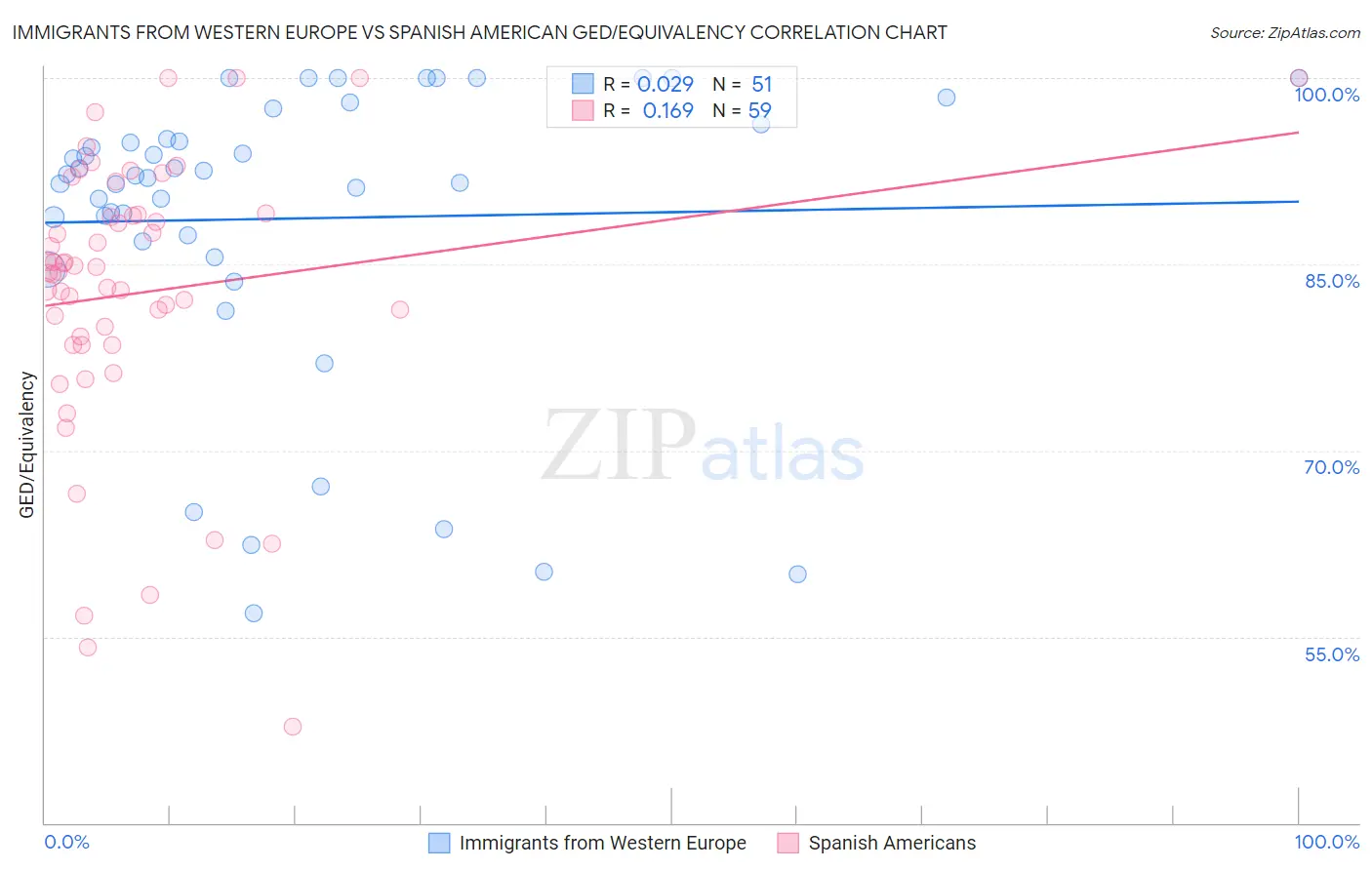 Immigrants from Western Europe vs Spanish American GED/Equivalency