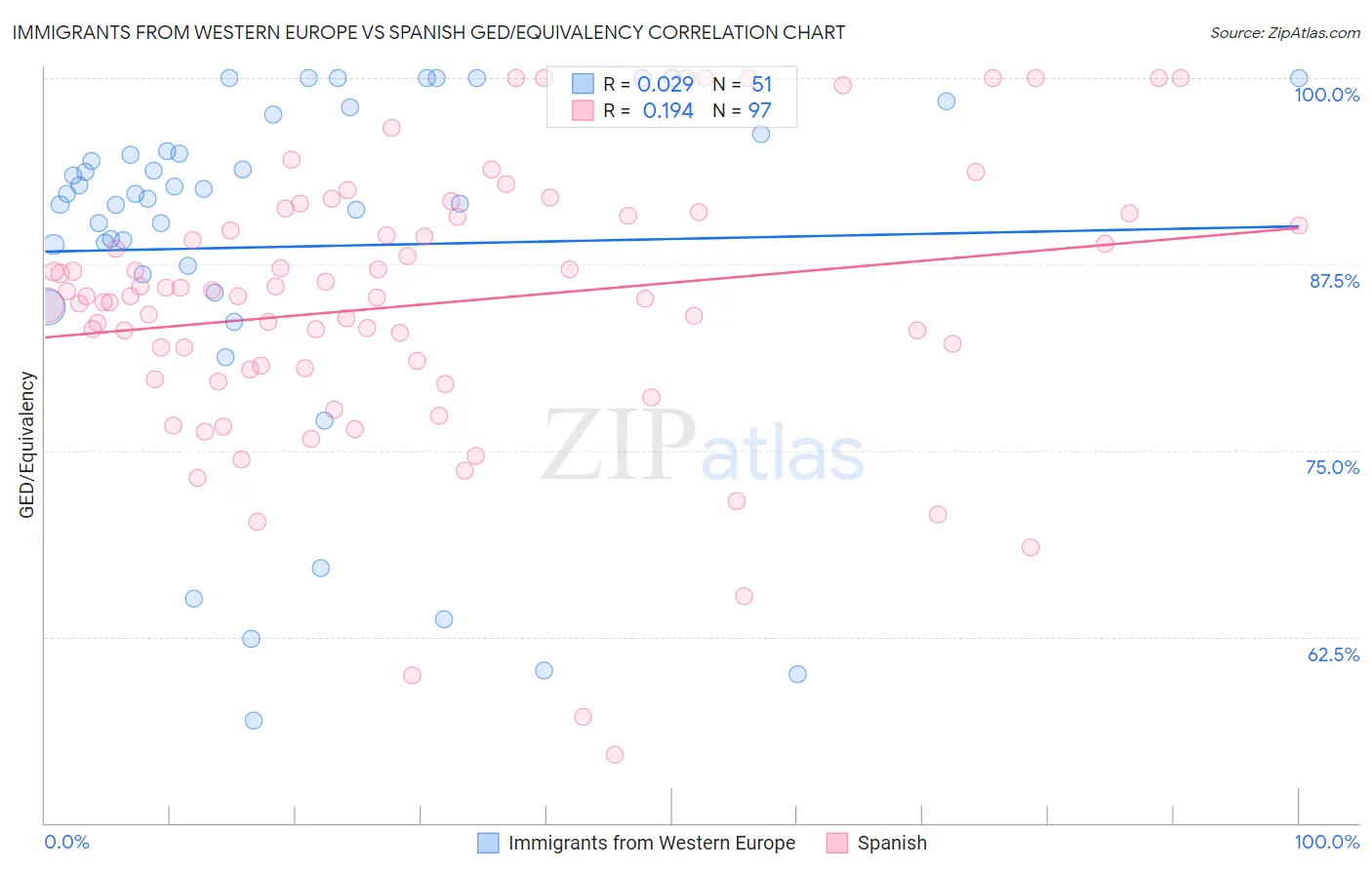 Immigrants from Western Europe vs Spanish GED/Equivalency