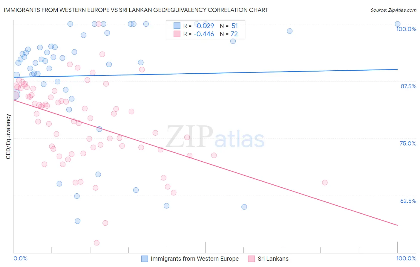 Immigrants from Western Europe vs Sri Lankan GED/Equivalency
