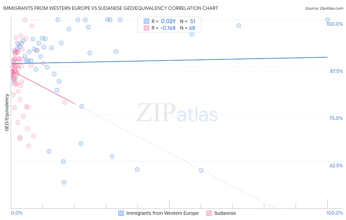 Immigrants from Western Europe vs Sudanese GED/Equivalency