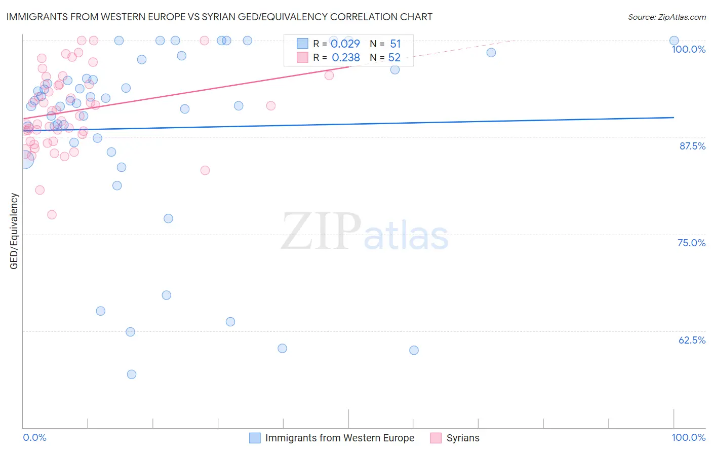 Immigrants from Western Europe vs Syrian GED/Equivalency