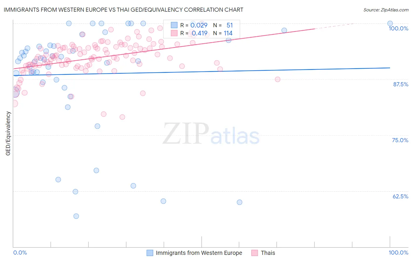 Immigrants from Western Europe vs Thai GED/Equivalency