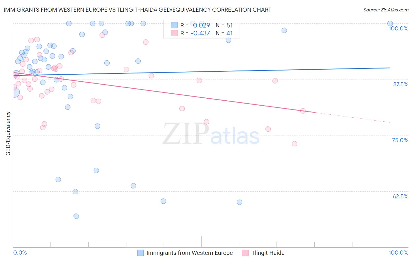Immigrants from Western Europe vs Tlingit-Haida GED/Equivalency