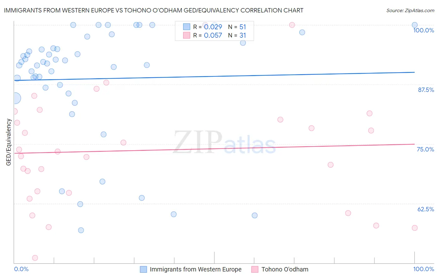 Immigrants from Western Europe vs Tohono O'odham GED/Equivalency