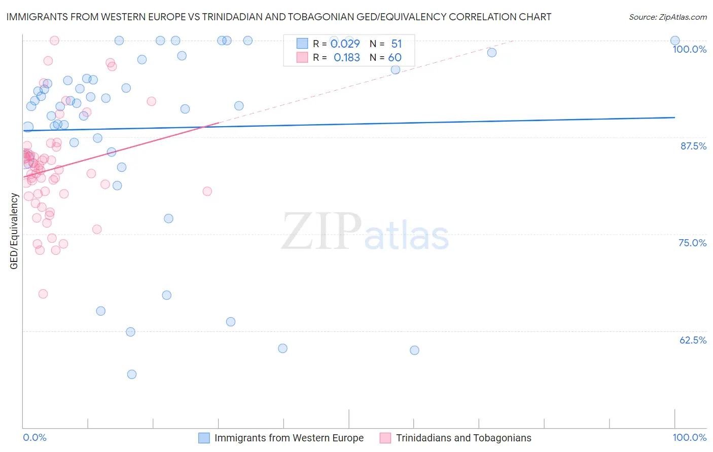 Immigrants from Western Europe vs Trinidadian and Tobagonian GED/Equivalency