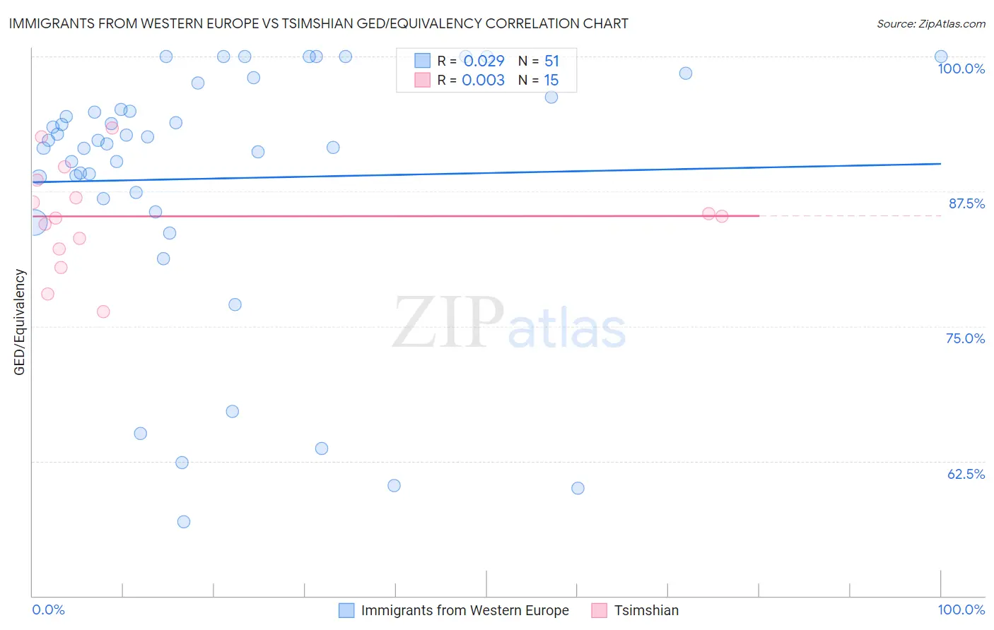 Immigrants from Western Europe vs Tsimshian GED/Equivalency