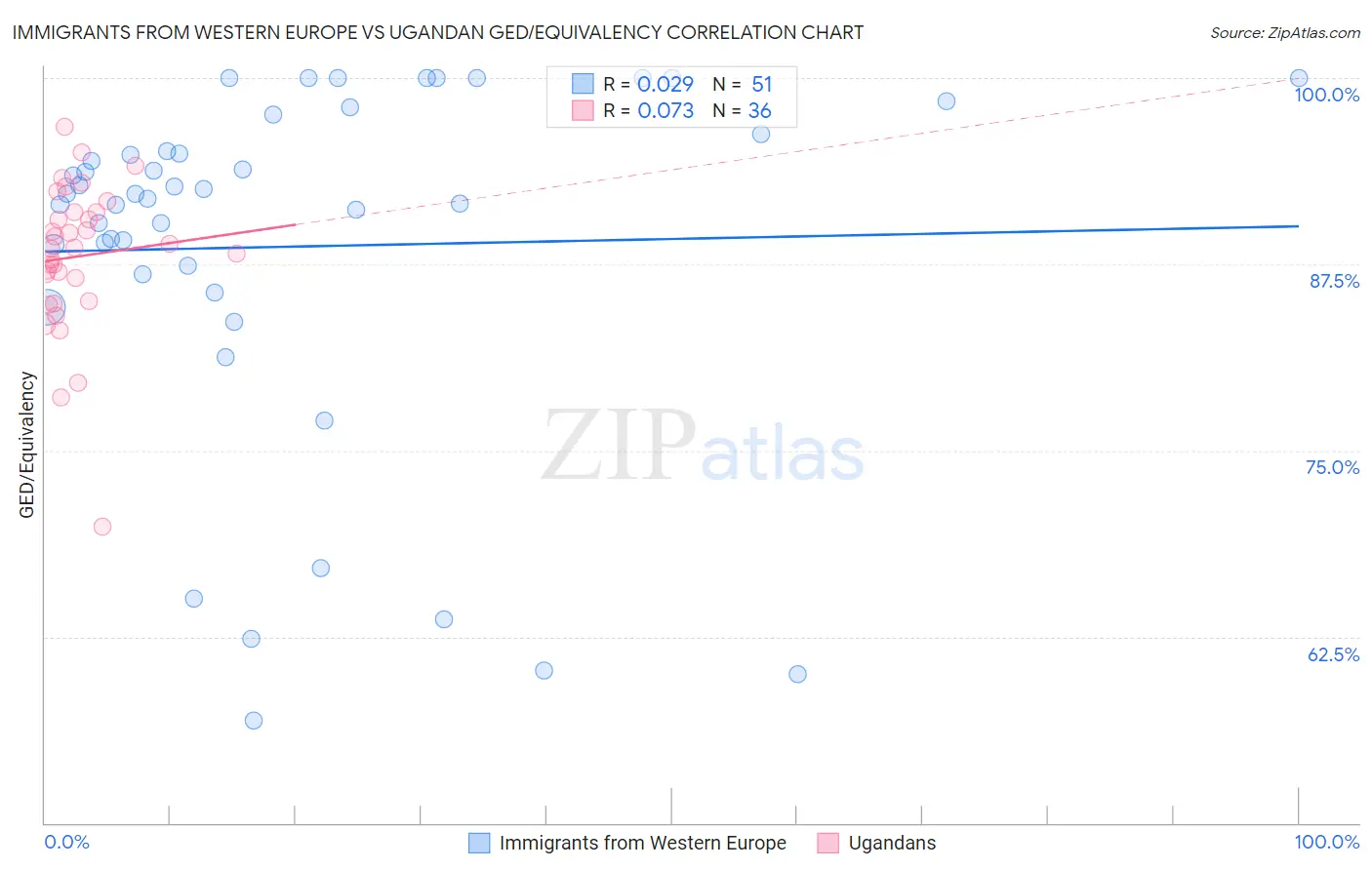 Immigrants from Western Europe vs Ugandan GED/Equivalency