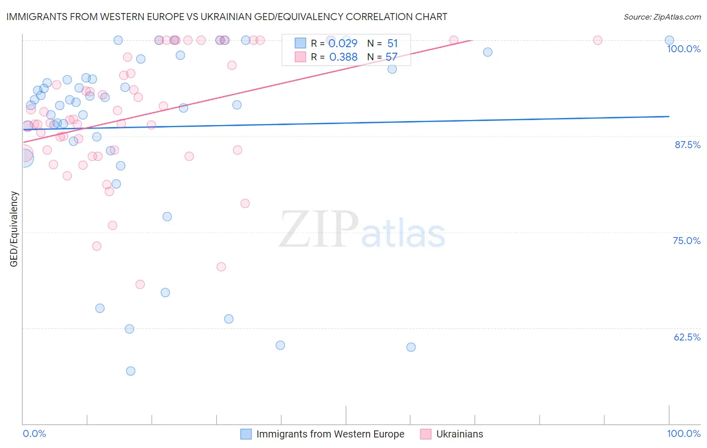 Immigrants from Western Europe vs Ukrainian GED/Equivalency