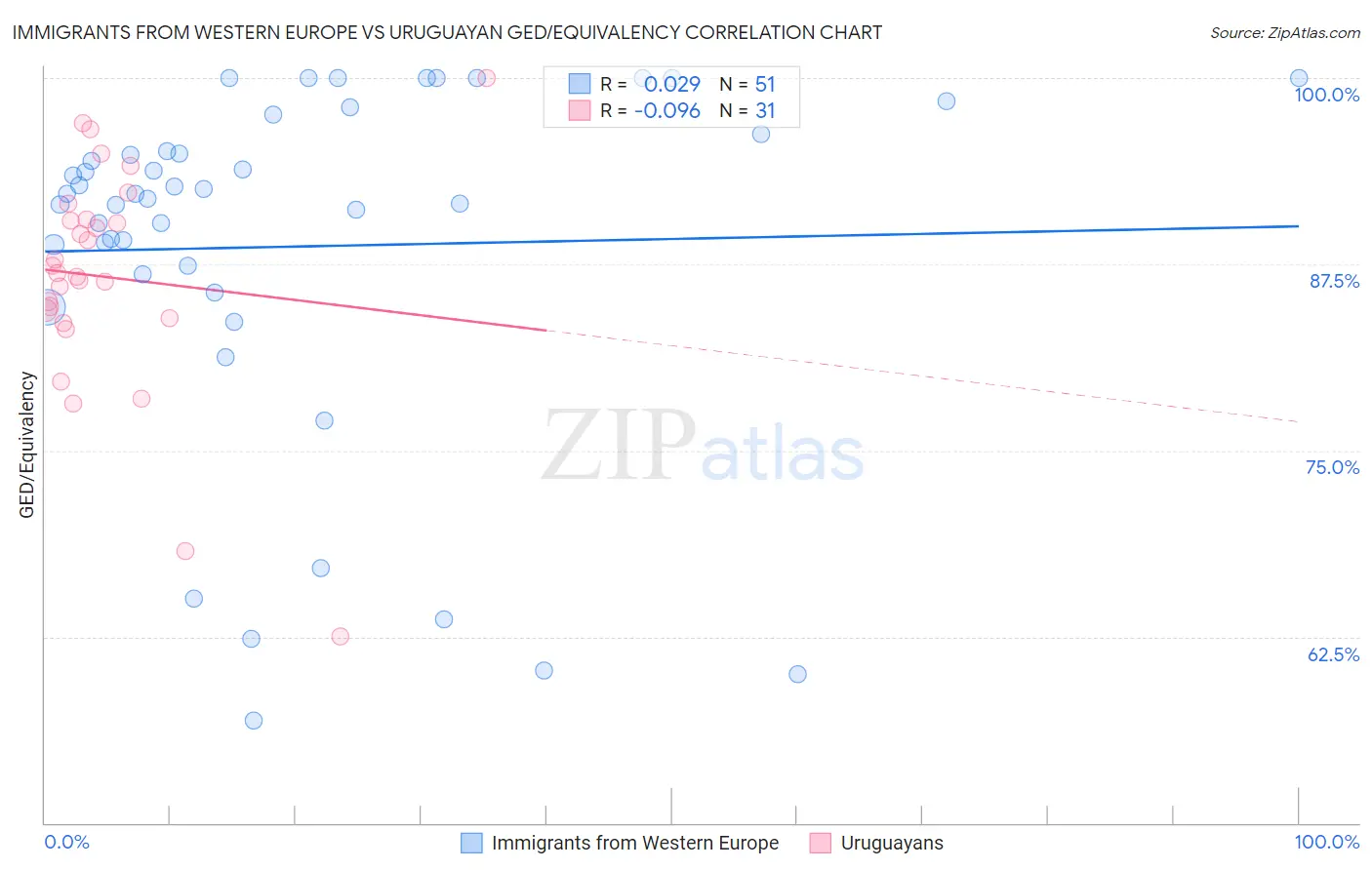 Immigrants from Western Europe vs Uruguayan GED/Equivalency