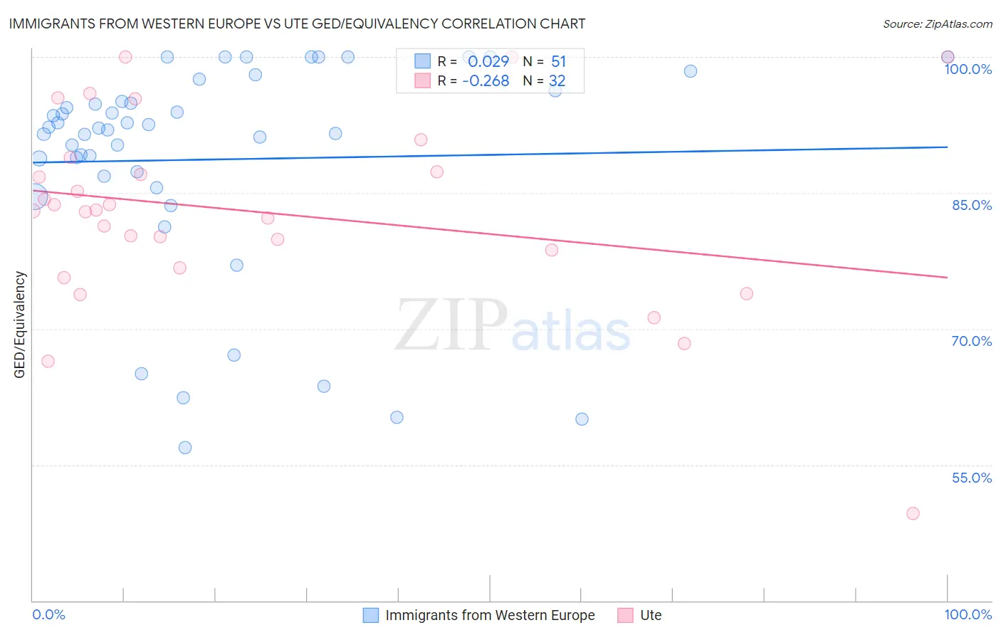 Immigrants from Western Europe vs Ute GED/Equivalency