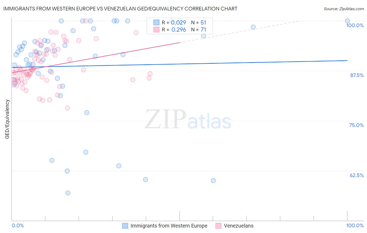 Immigrants from Western Europe vs Venezuelan GED/Equivalency