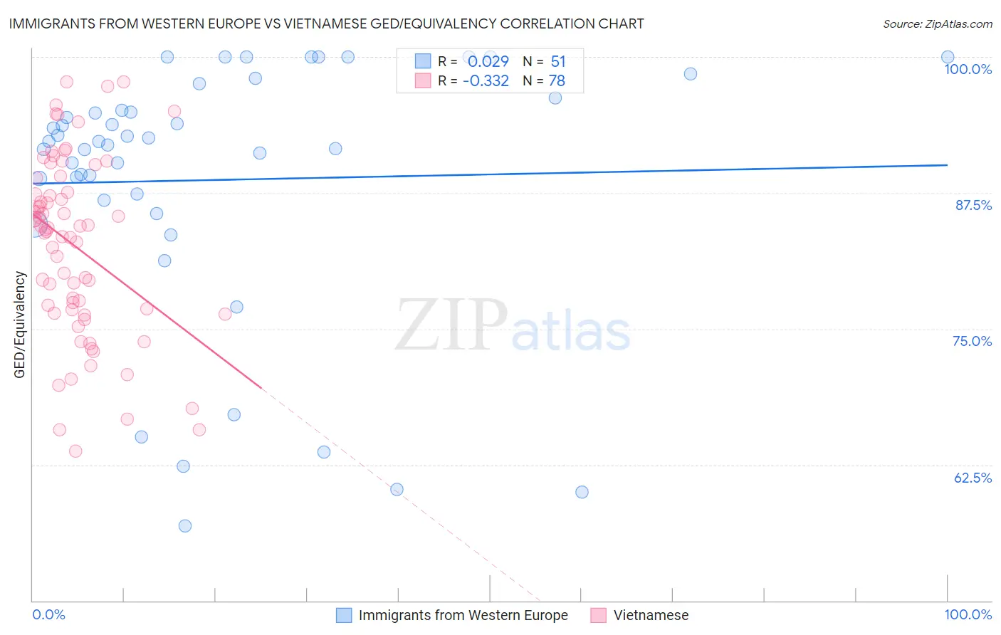 Immigrants from Western Europe vs Vietnamese GED/Equivalency