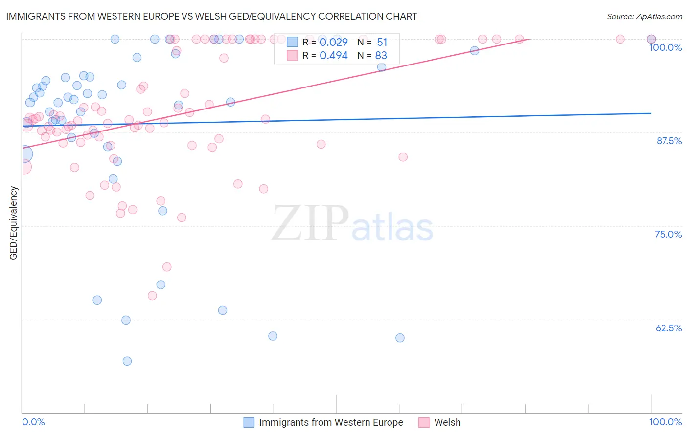 Immigrants from Western Europe vs Welsh GED/Equivalency