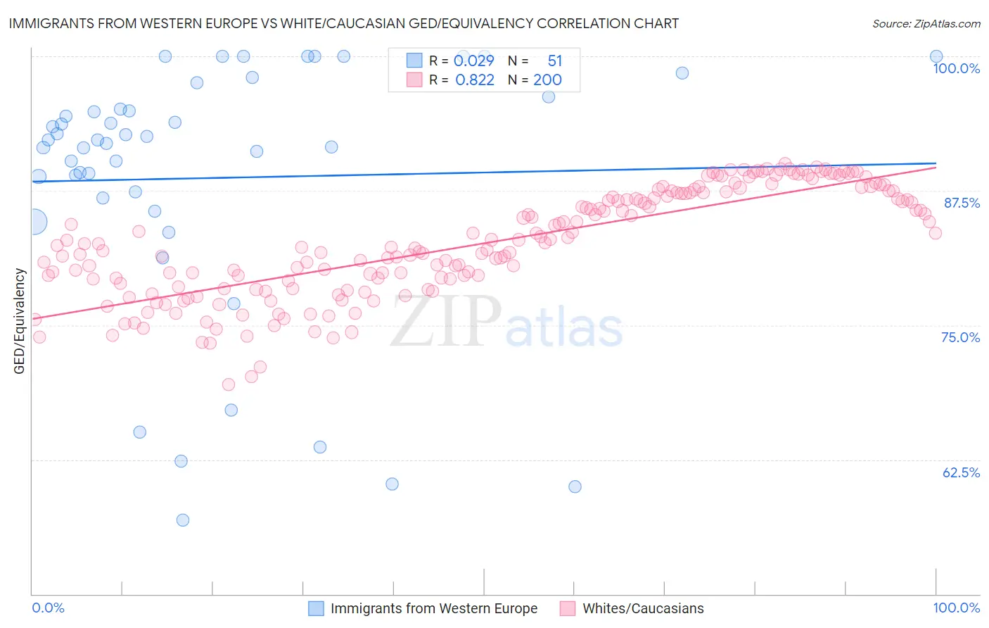 Immigrants from Western Europe vs White/Caucasian GED/Equivalency