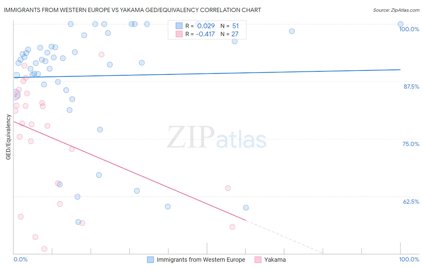 Immigrants from Western Europe vs Yakama GED/Equivalency