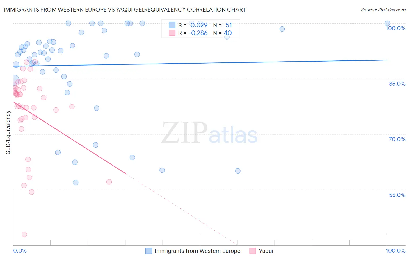 Immigrants from Western Europe vs Yaqui GED/Equivalency