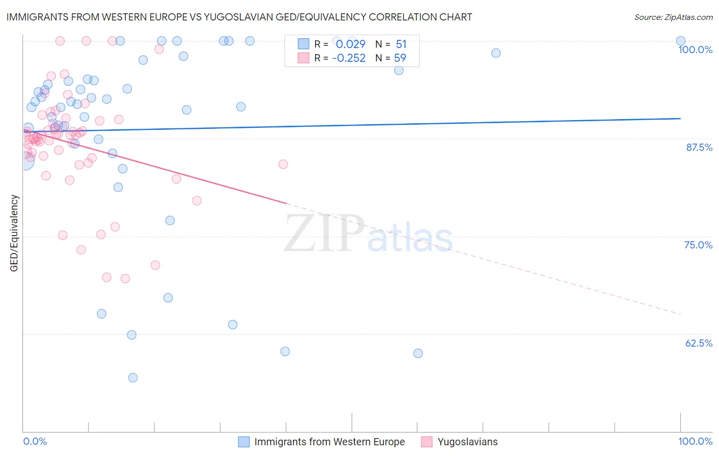 Immigrants from Western Europe vs Yugoslavian GED/Equivalency