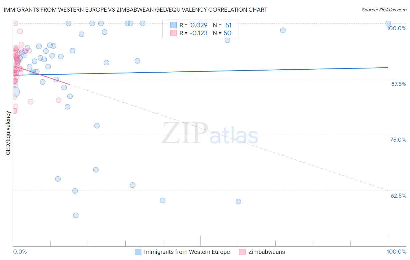 Immigrants from Western Europe vs Zimbabwean GED/Equivalency
