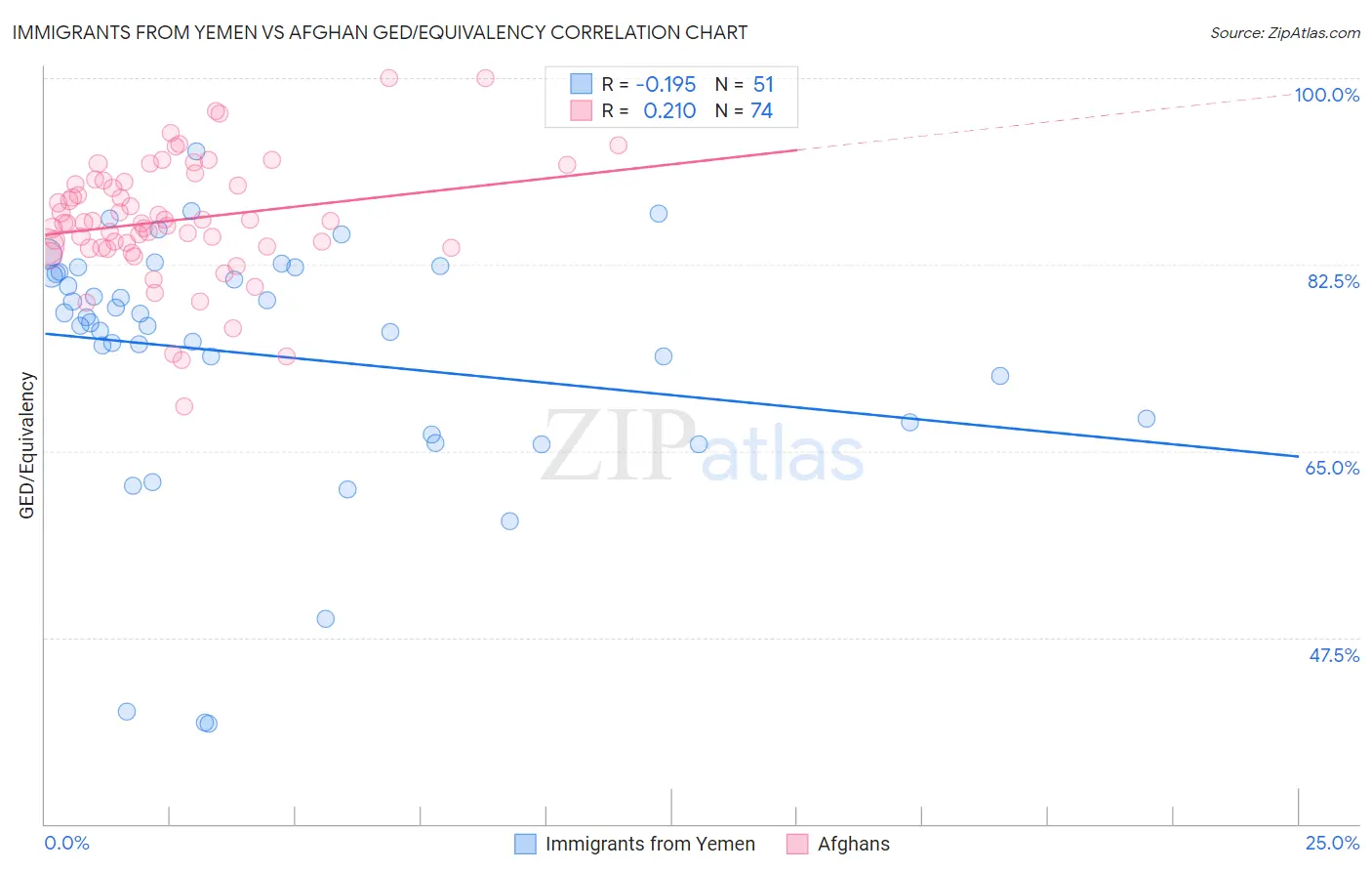 Immigrants from Yemen vs Afghan GED/Equivalency