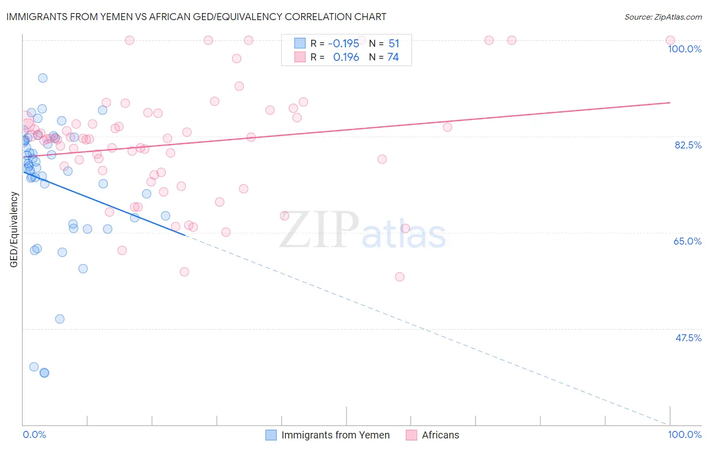 Immigrants from Yemen vs African GED/Equivalency