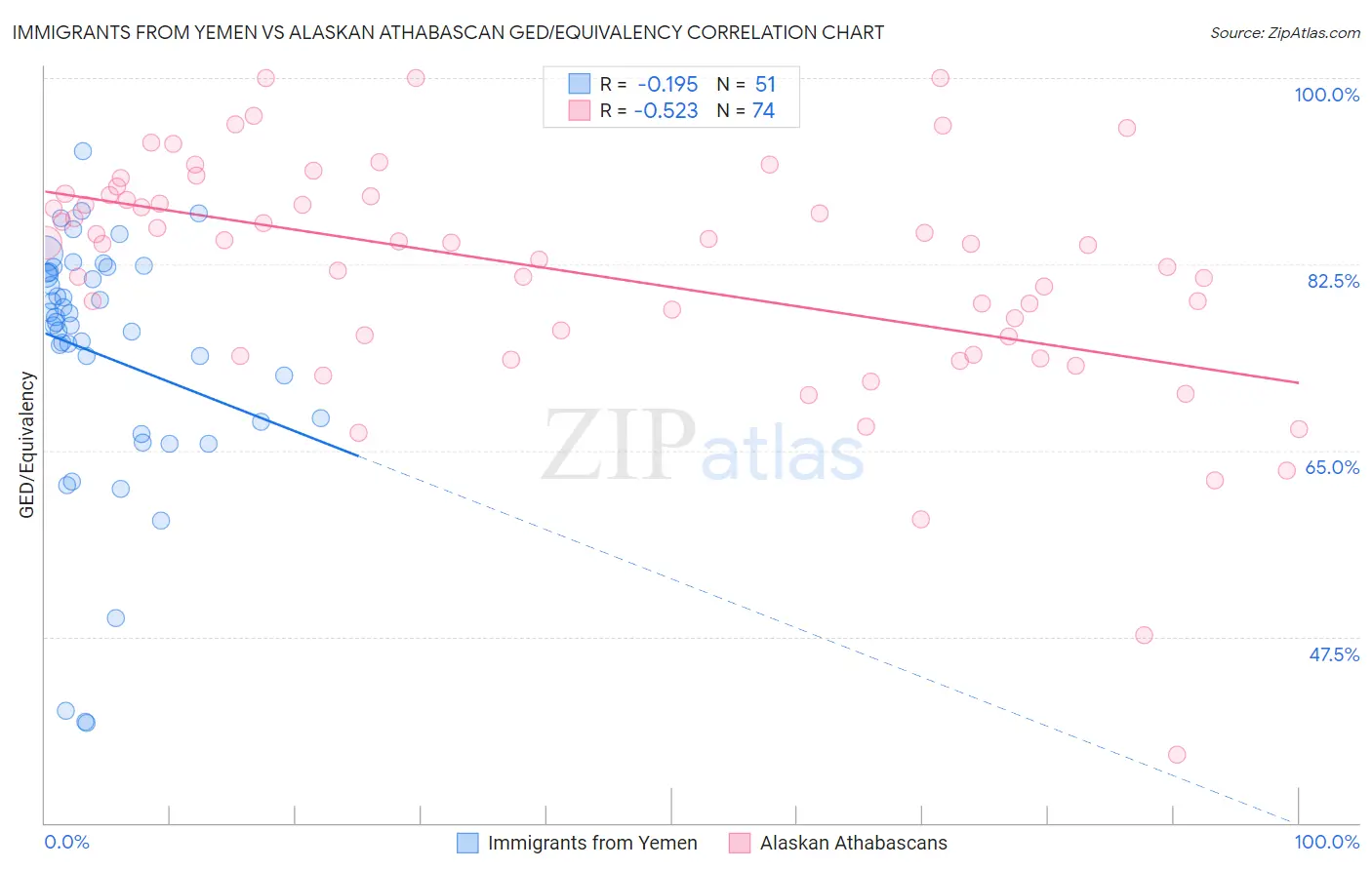 Immigrants from Yemen vs Alaskan Athabascan GED/Equivalency