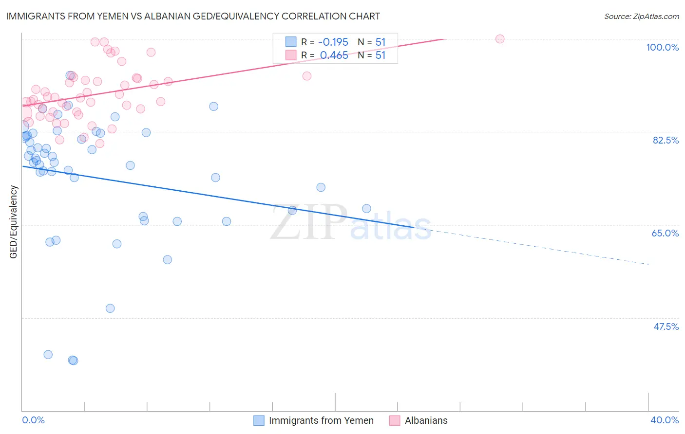 Immigrants from Yemen vs Albanian GED/Equivalency