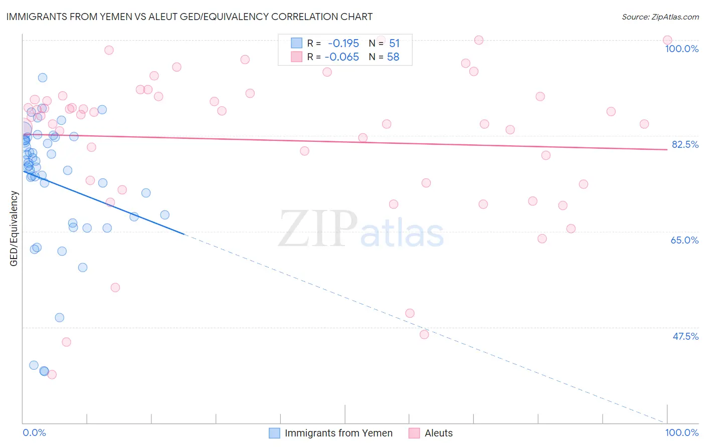 Immigrants from Yemen vs Aleut GED/Equivalency