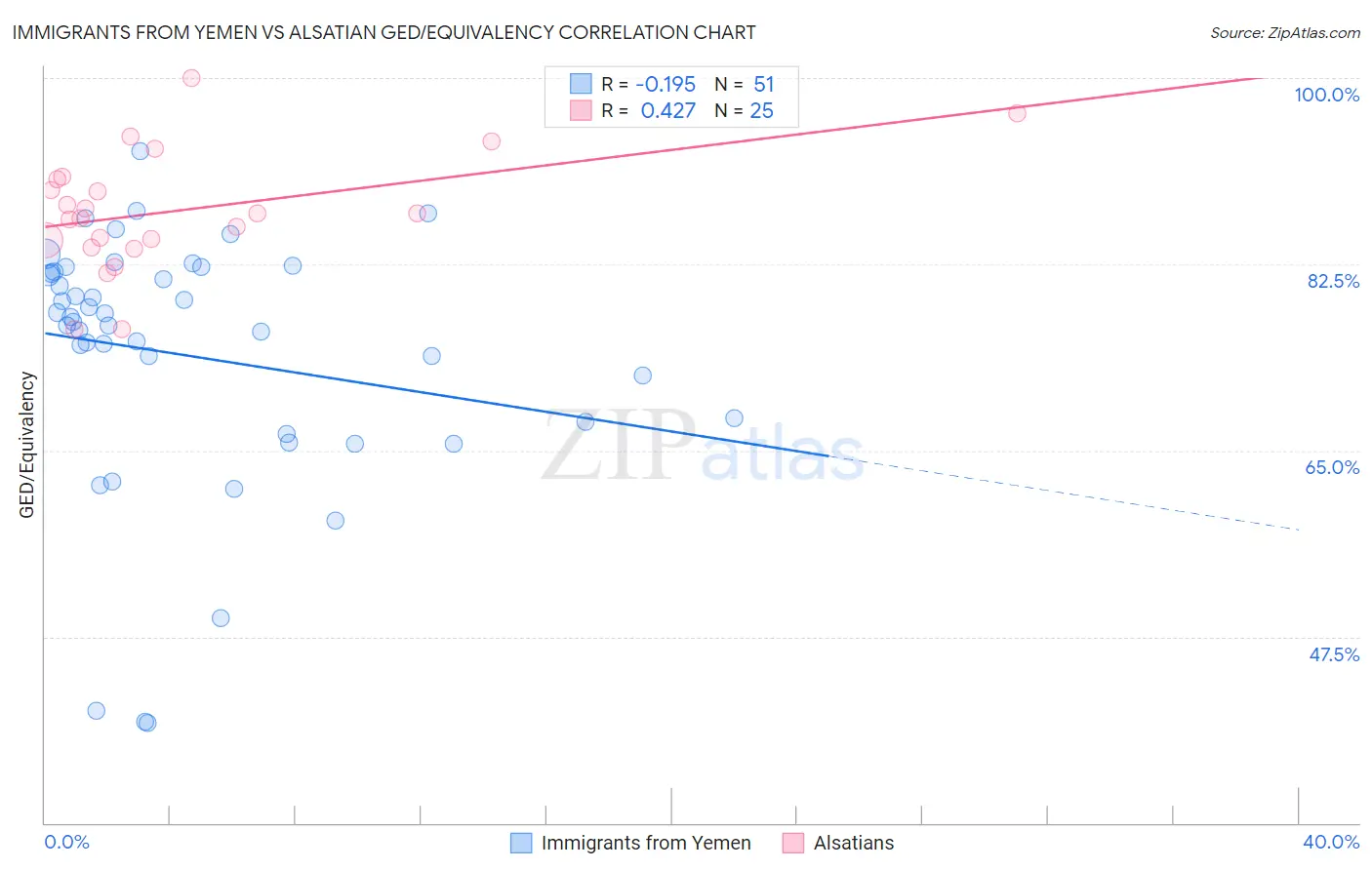 Immigrants from Yemen vs Alsatian GED/Equivalency