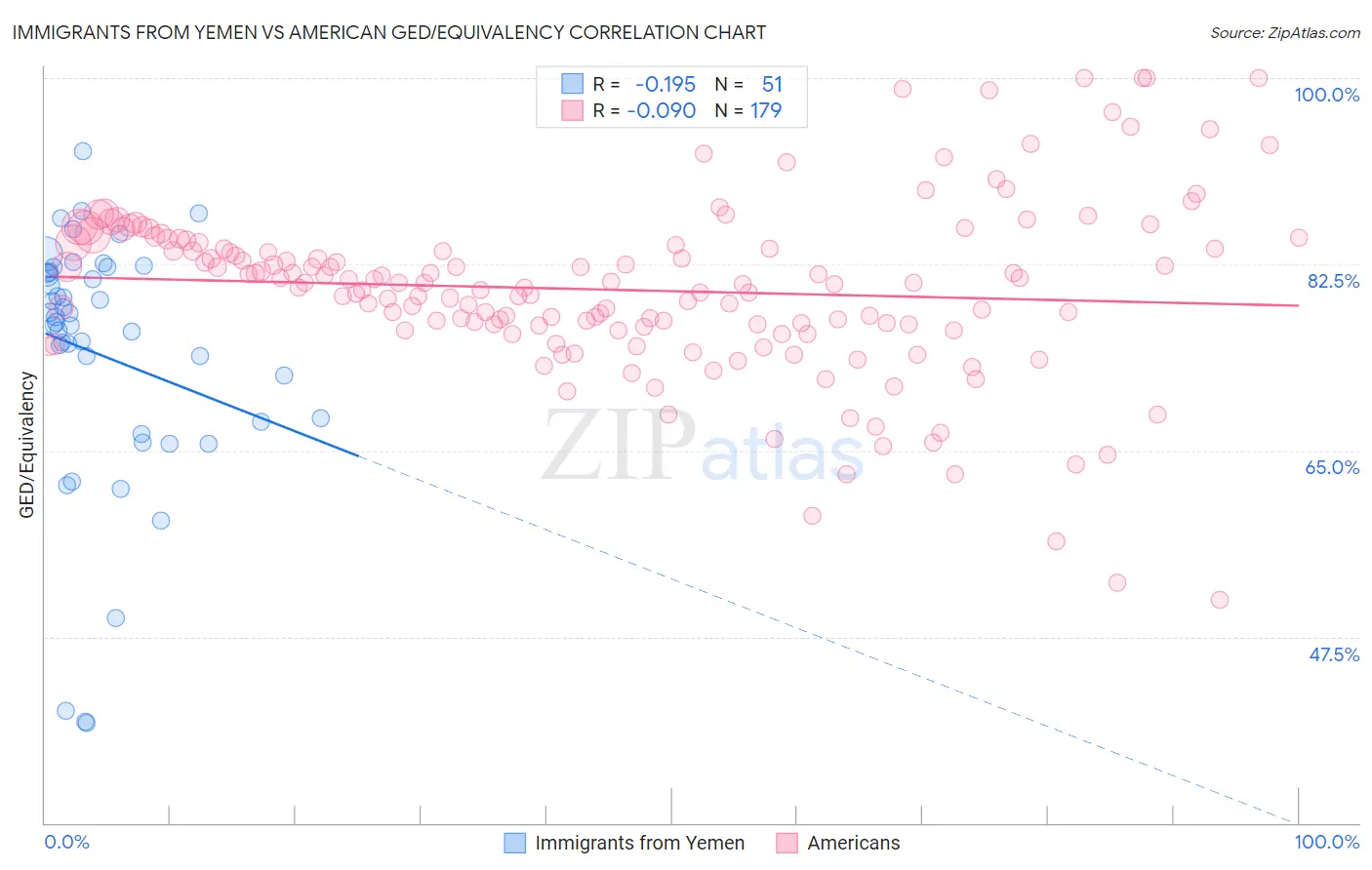 Immigrants from Yemen vs American GED/Equivalency