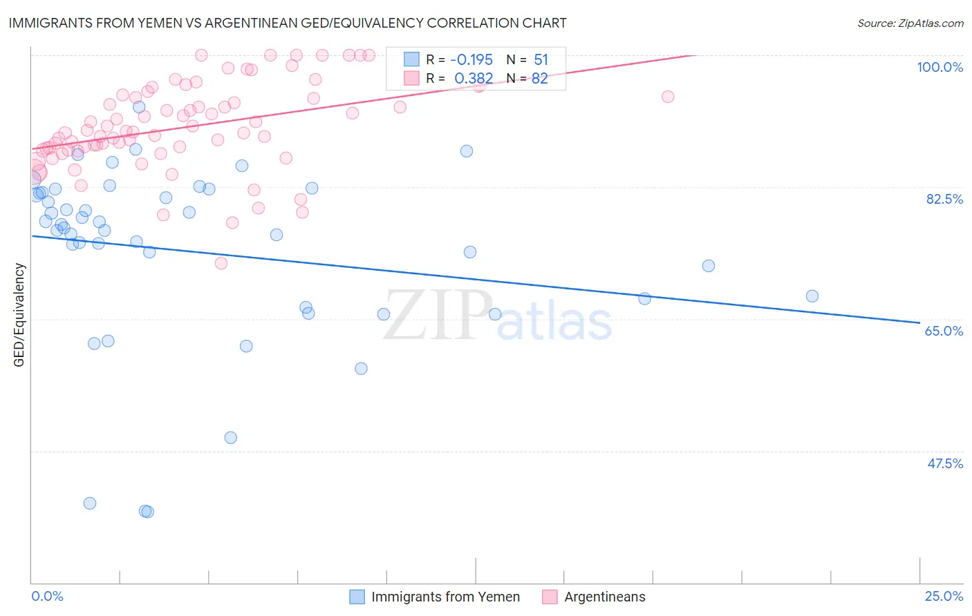 Immigrants from Yemen vs Argentinean GED/Equivalency