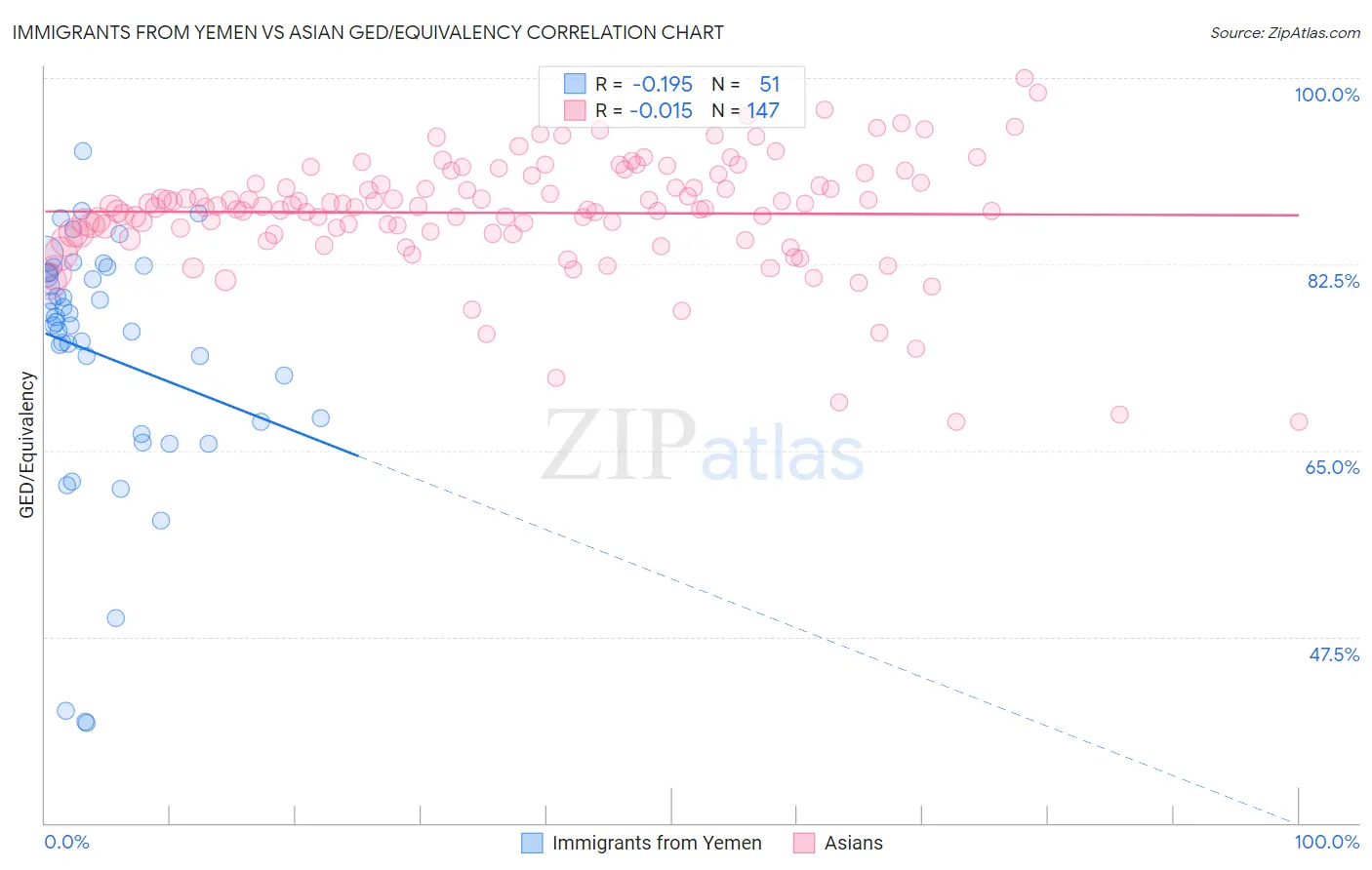 Immigrants from Yemen vs Asian GED/Equivalency
