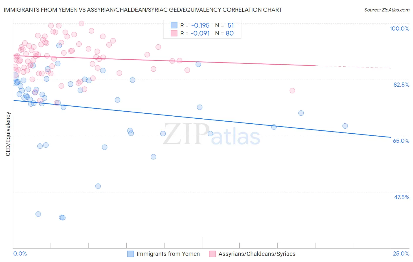 Immigrants from Yemen vs Assyrian/Chaldean/Syriac GED/Equivalency