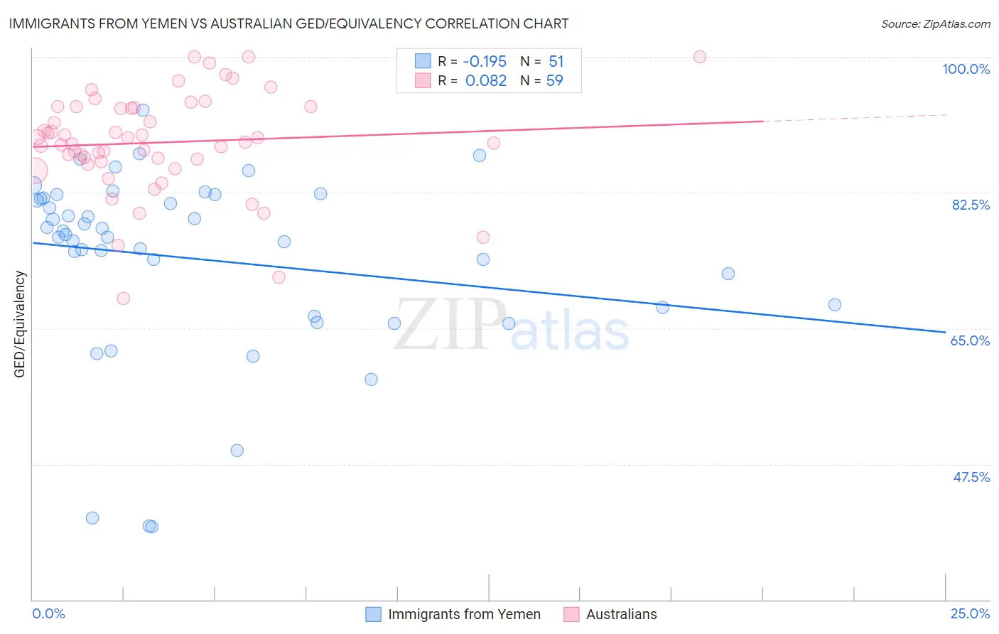 Immigrants from Yemen vs Australian GED/Equivalency