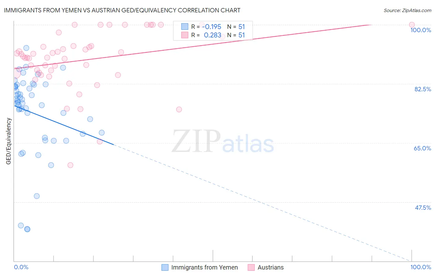 Immigrants from Yemen vs Austrian GED/Equivalency