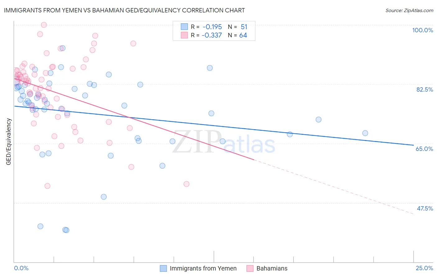 Immigrants from Yemen vs Bahamian GED/Equivalency