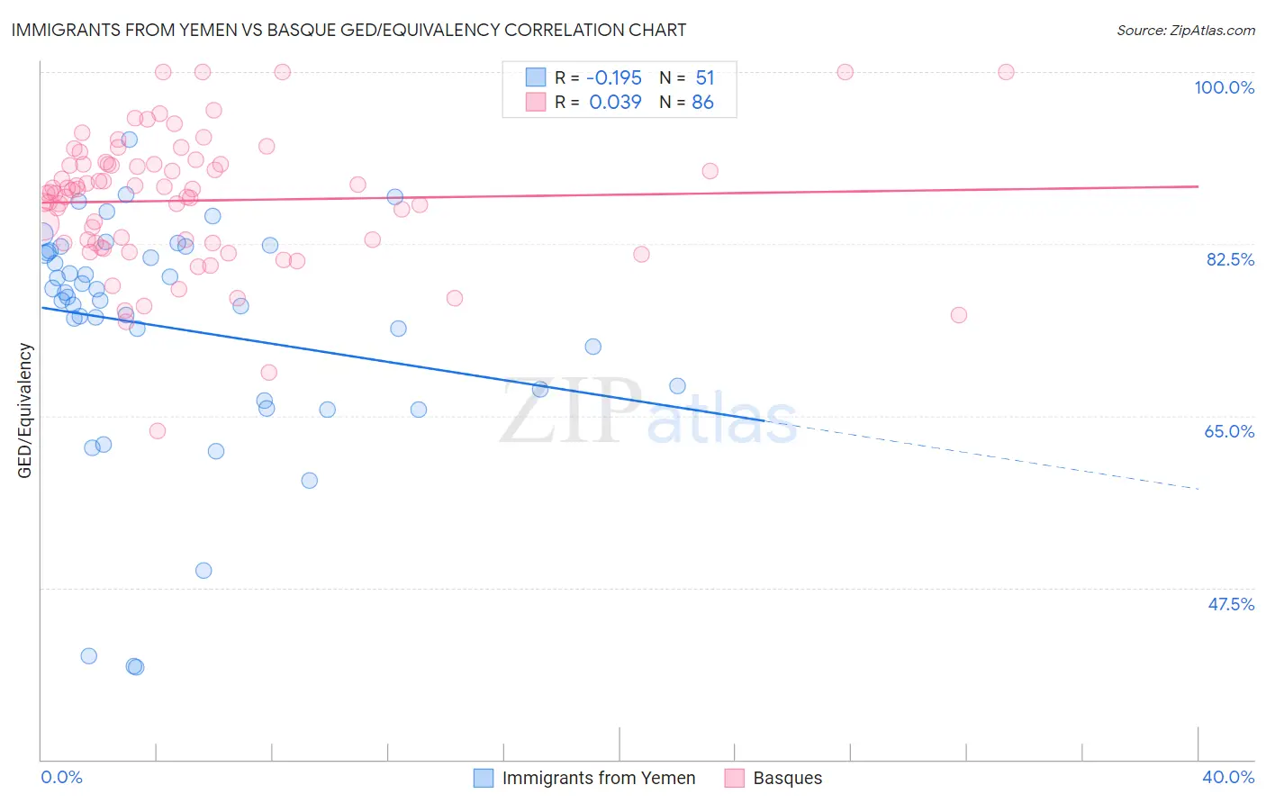 Immigrants from Yemen vs Basque GED/Equivalency