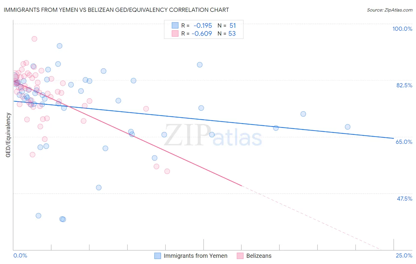 Immigrants from Yemen vs Belizean GED/Equivalency