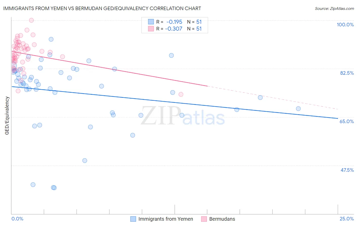 Immigrants from Yemen vs Bermudan GED/Equivalency