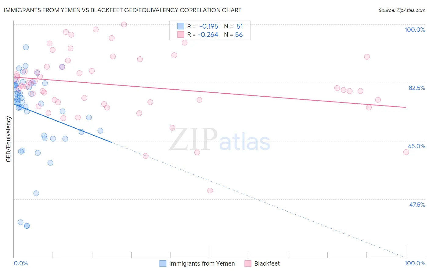 Immigrants from Yemen vs Blackfeet GED/Equivalency