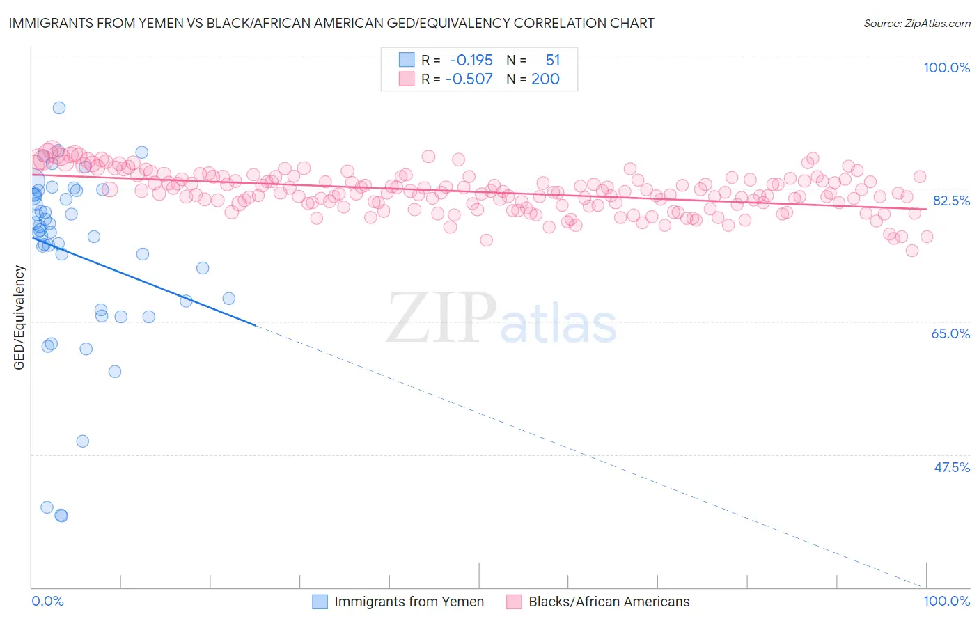 Immigrants from Yemen vs Black/African American GED/Equivalency