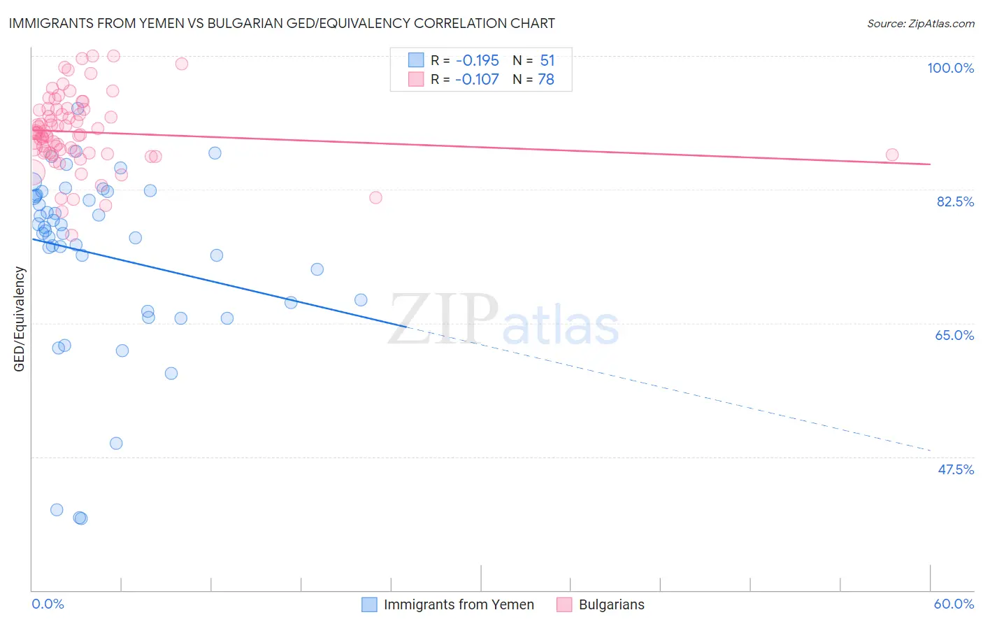 Immigrants from Yemen vs Bulgarian GED/Equivalency