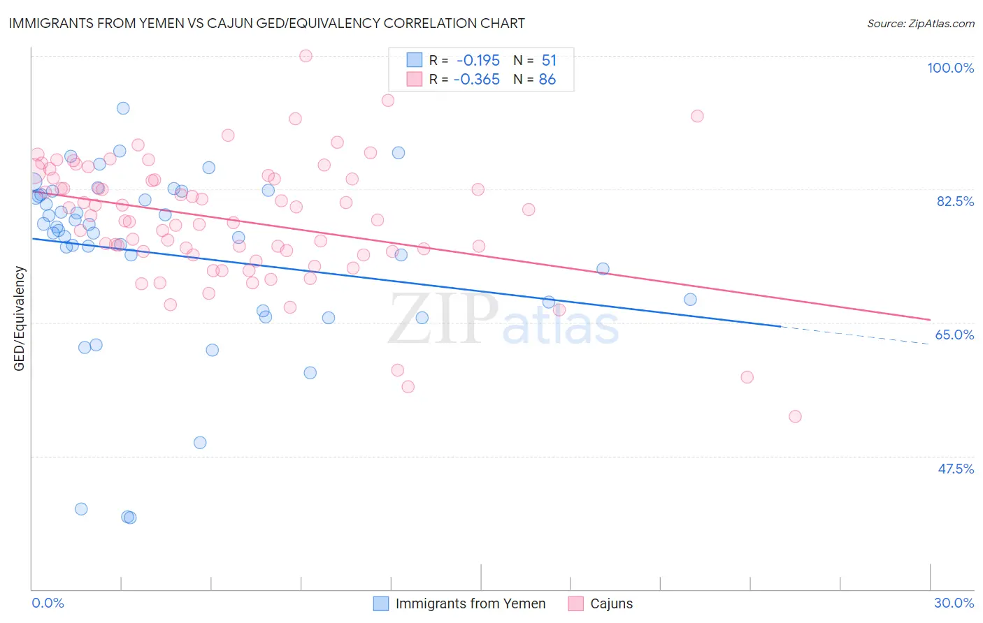 Immigrants from Yemen vs Cajun GED/Equivalency