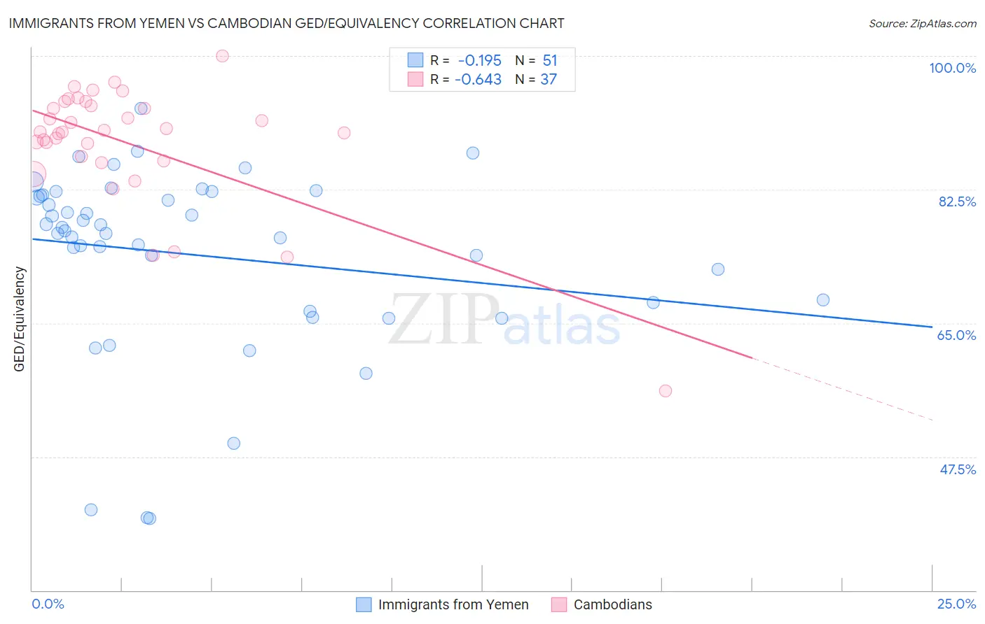 Immigrants from Yemen vs Cambodian GED/Equivalency