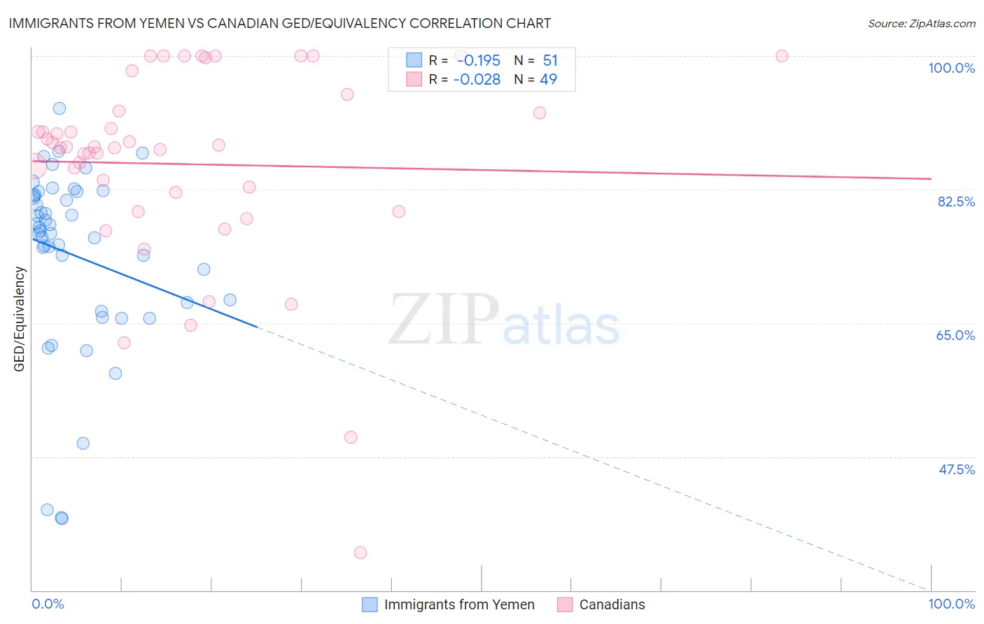 Immigrants from Yemen vs Canadian GED/Equivalency