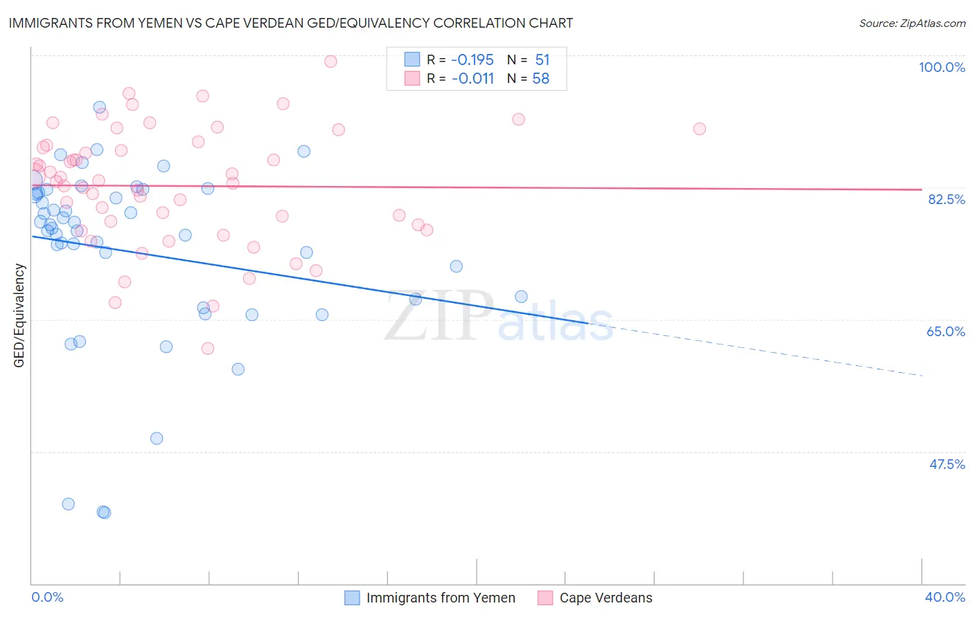 Immigrants from Yemen vs Cape Verdean GED/Equivalency