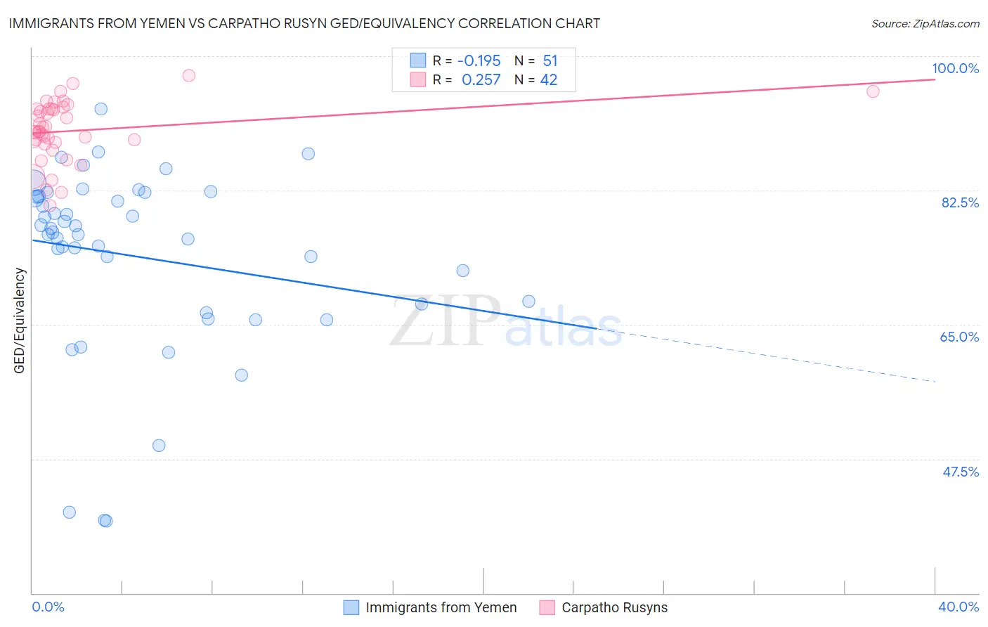 Immigrants from Yemen vs Carpatho Rusyn GED/Equivalency