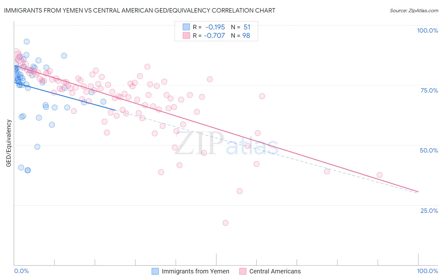 Immigrants from Yemen vs Central American GED/Equivalency